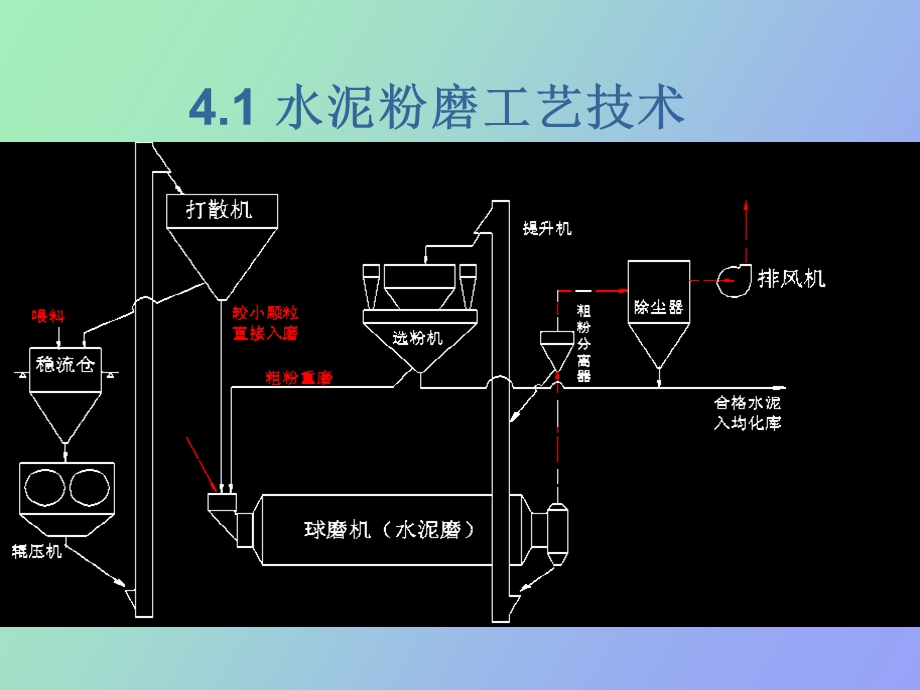 水泥制成技术.ppt_第2页