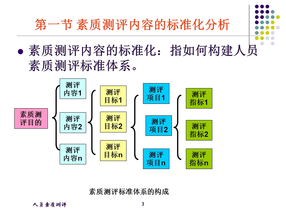 素质测评标准体系的构建-人力资源管理.ppt_第3页