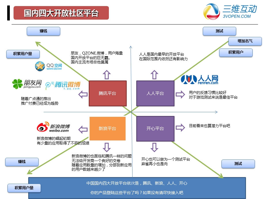 社交游戏推广模式探讨.ppt_第3页