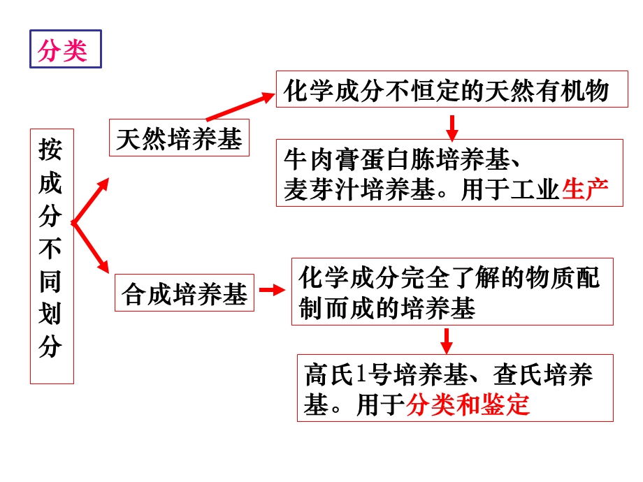 生物选修一2.1：《微生物的实验室培养》.ppt_第3页