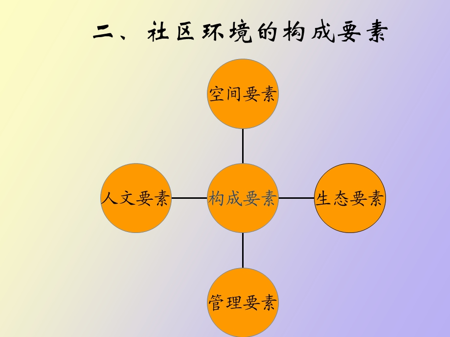 社区管理环境.ppt_第3页