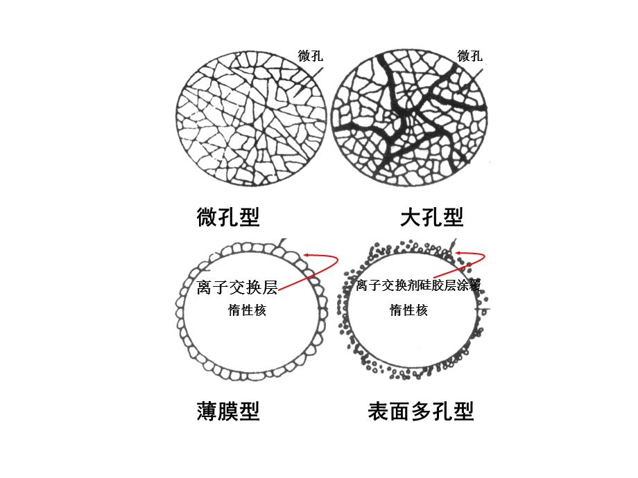 生物工程下游技术第十一章无机基质高效色谱填料.ppt_第2页