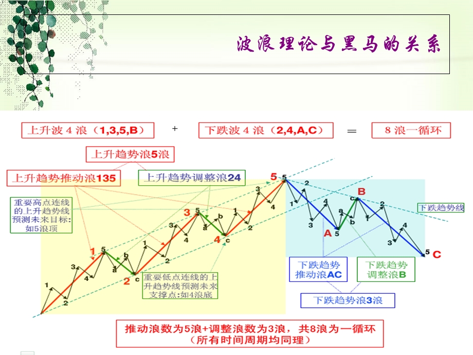 波段交易之波浪理论.ppt_第2页