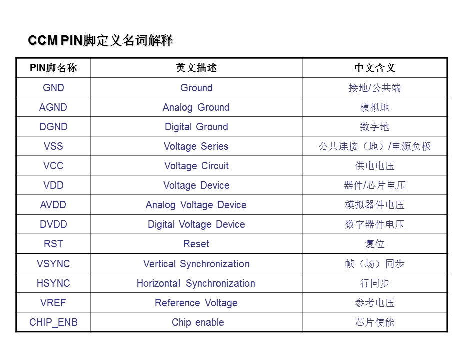 现代芯片脚定义常见芯片数据接口说明.ppt_第2页