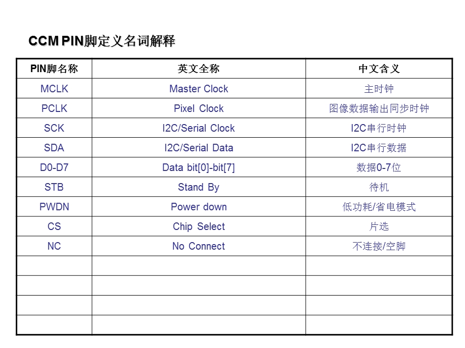 现代芯片脚定义常见芯片数据接口说明.ppt_第3页