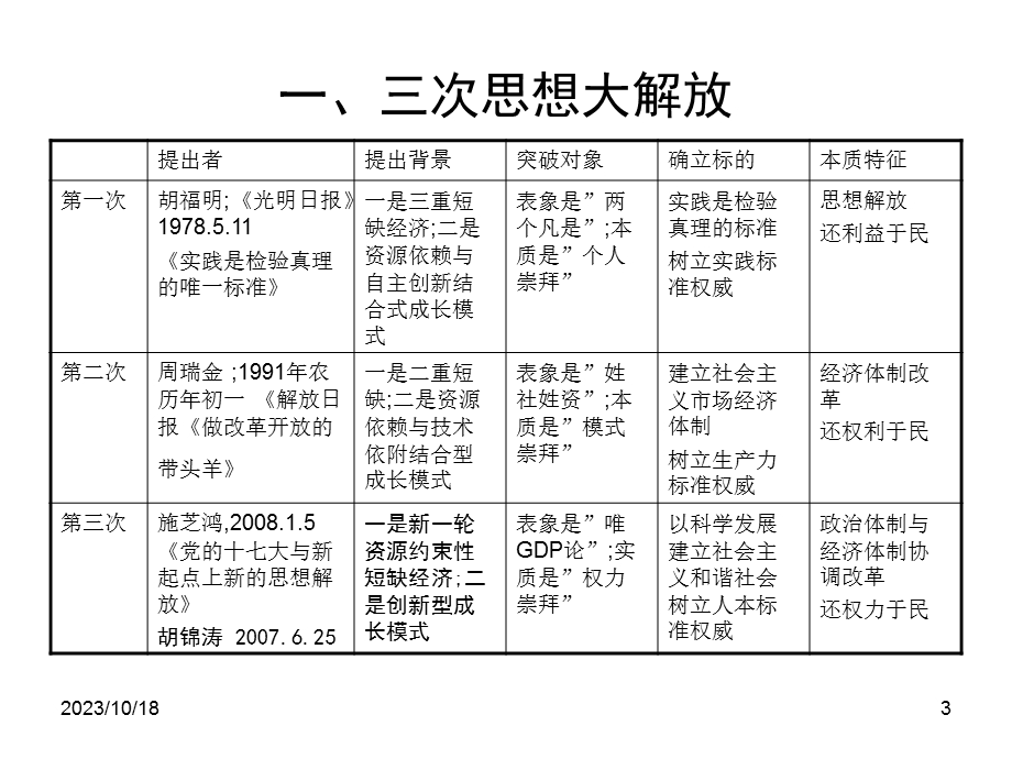 解放思想大讨论..ppt_第3页