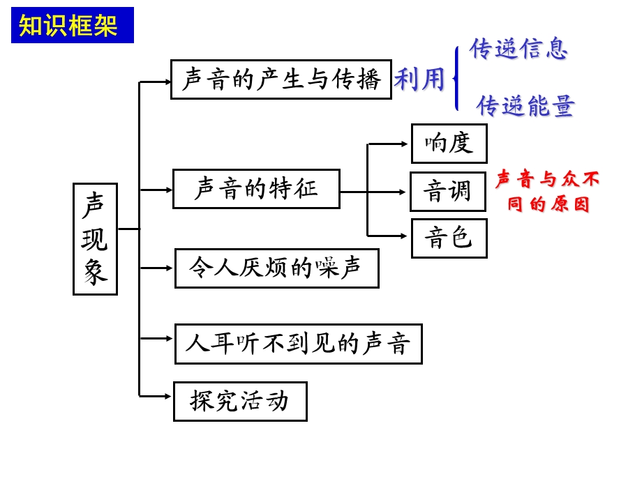 苏科版初中物理第一章《声现象》复习课件.ppt_第2页