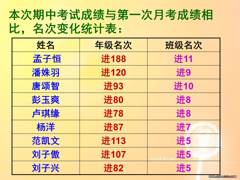 考试后家长会.ppt_第2页