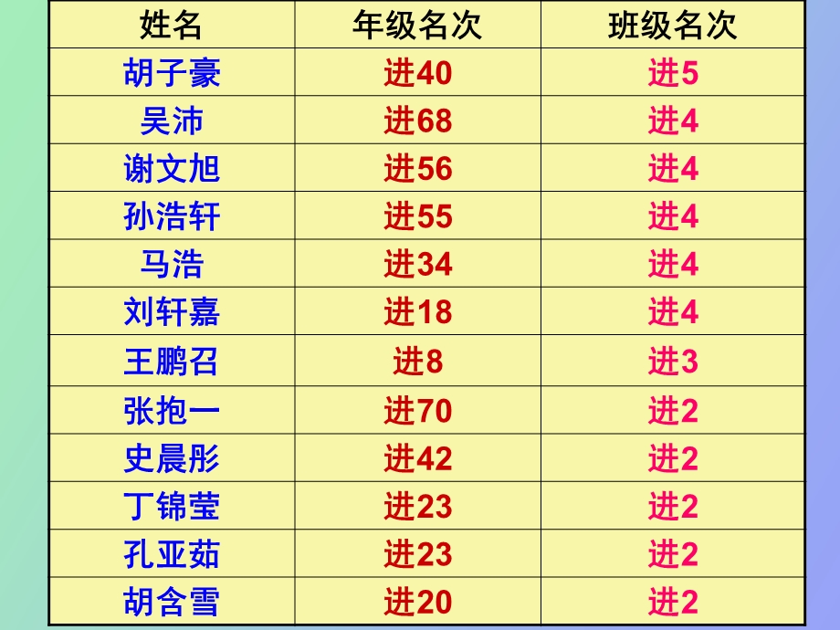 考试后家长会.ppt_第3页