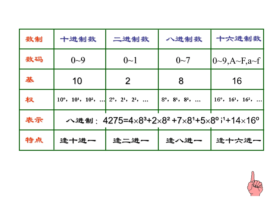 进制转换c语言考点冲刺.ppt_第2页