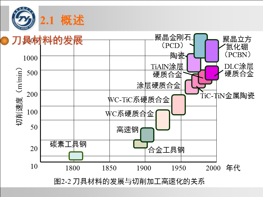 金属切削原理与刀具设计课件2刀具材料.ppt_第3页