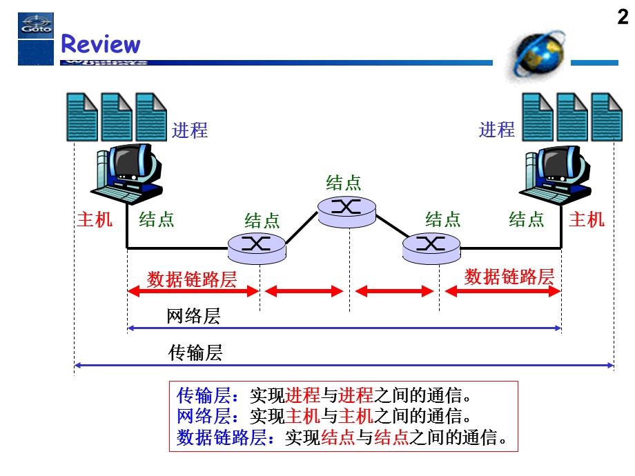 链路层链路层服务.ppt_第2页