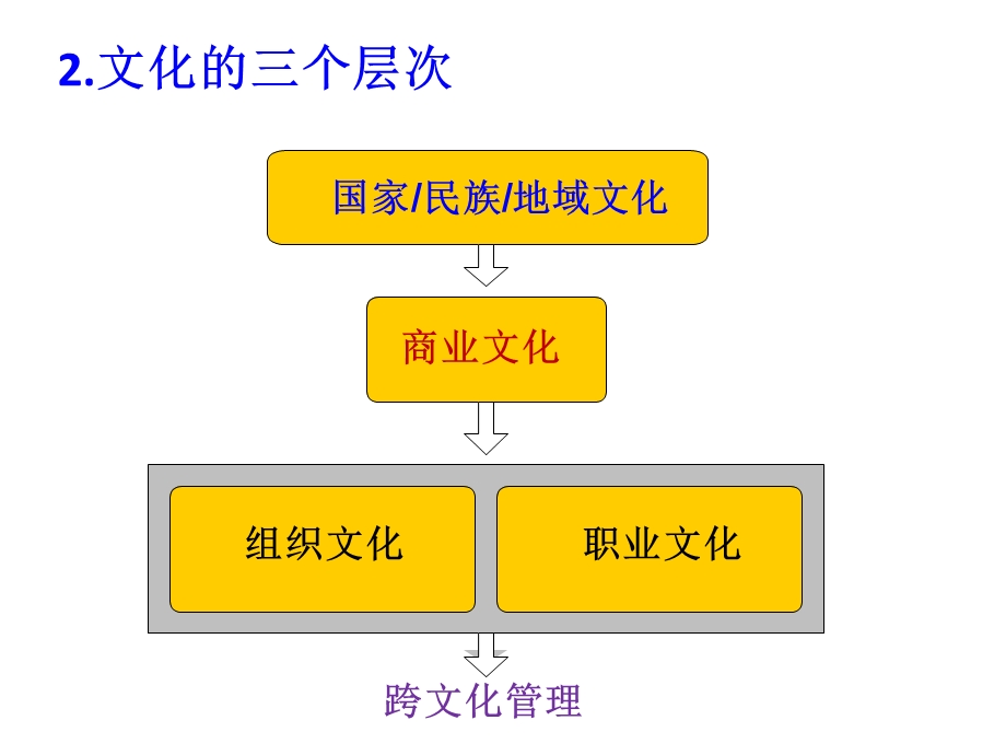 跨国公司的跨文化.ppt_第3页