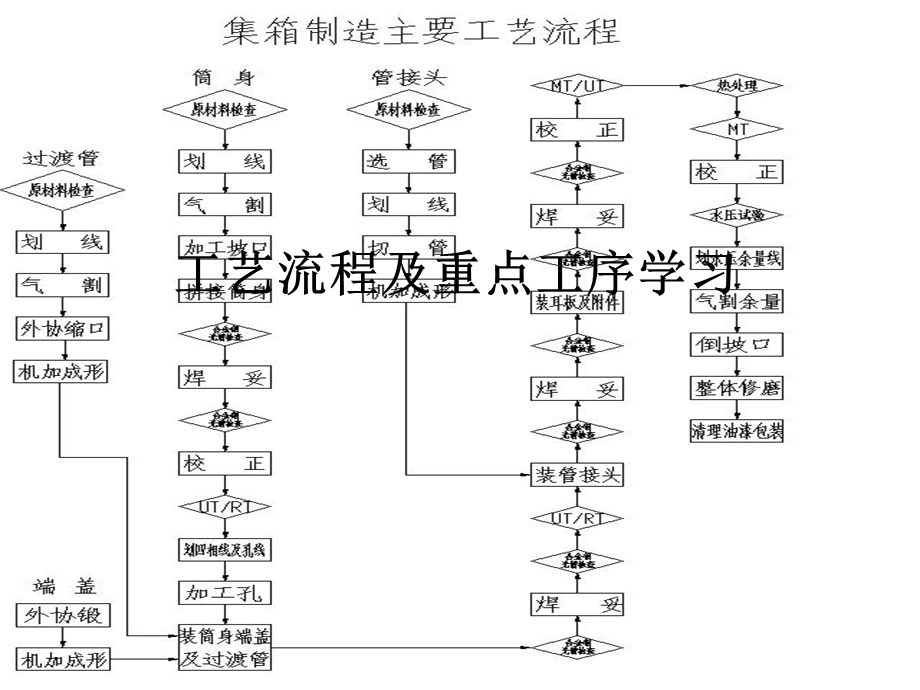 质检部工艺讲义.ppt_第1页