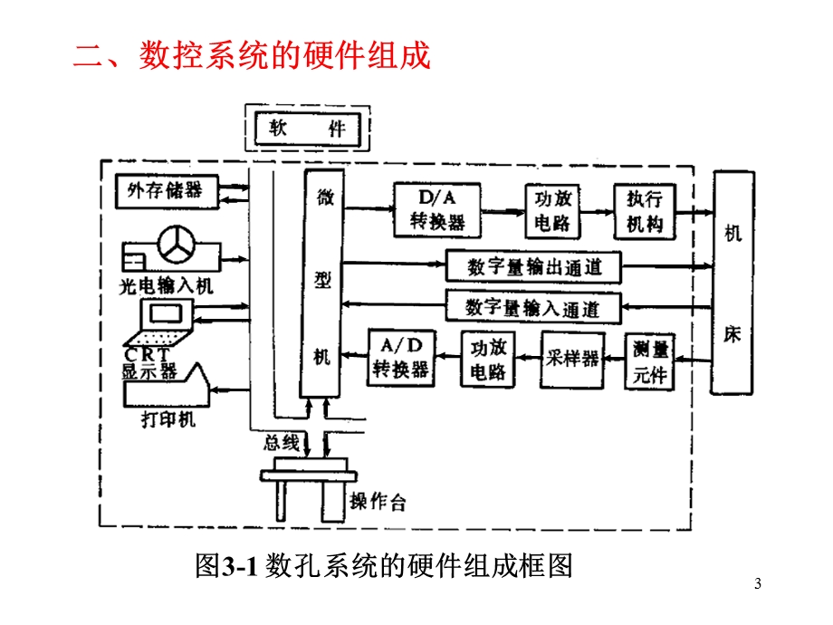 计算机数字控制系统.ppt_第3页