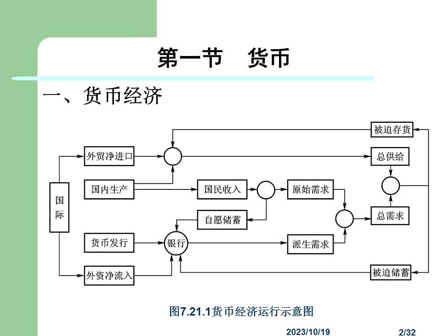 货币银行与LM模型.ppt_第2页