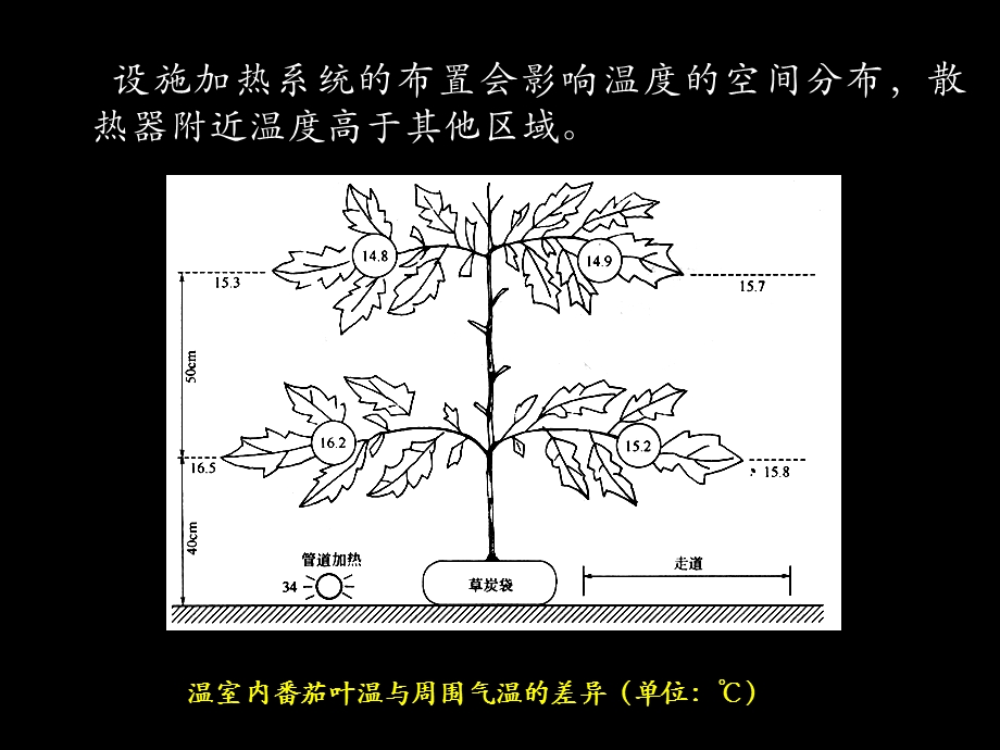 设施热环境控制.ppt_第3页