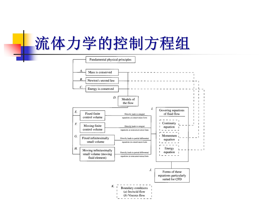 计算流体力学CFD.ppt_第3页