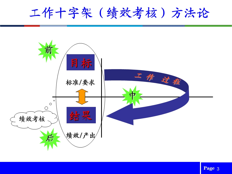 绩效管理实务操作培训.ppt_第3页