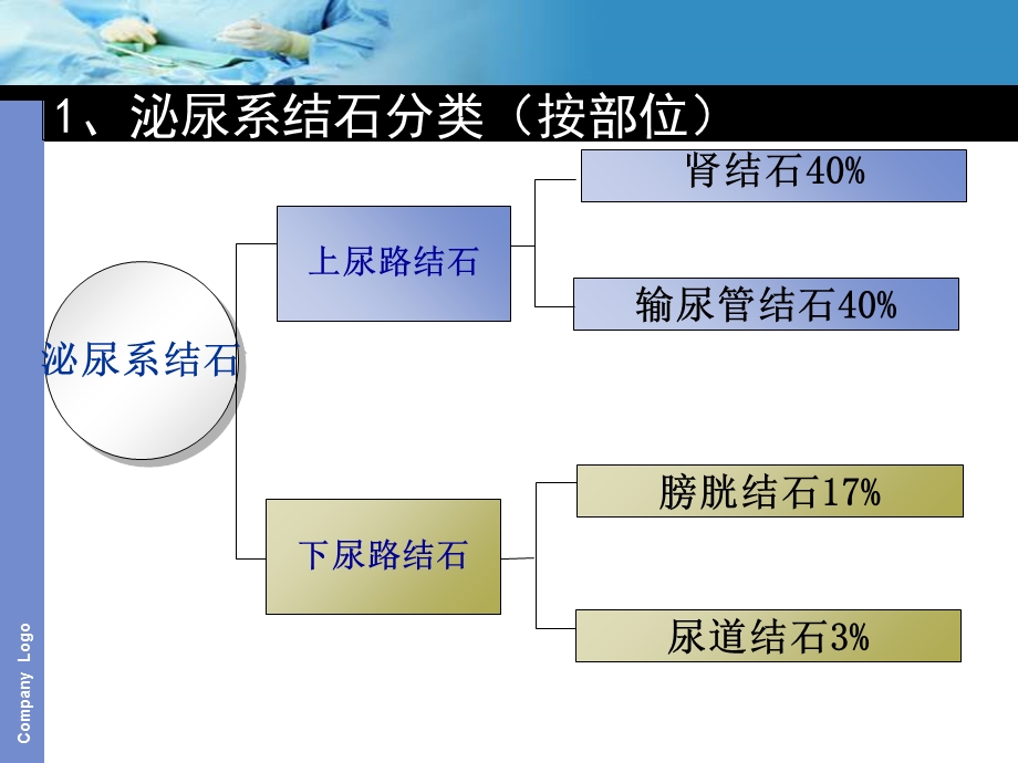 输尿管软镜及硬镜碎石的护3分析.ppt_第2页