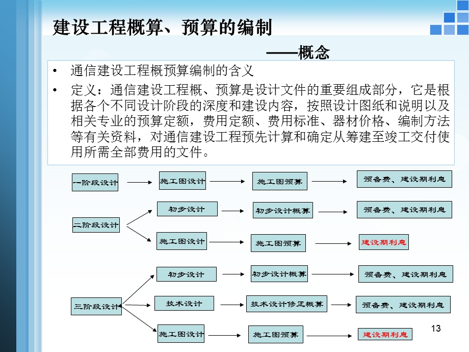 通信建设工程概预算.ppt_第3页