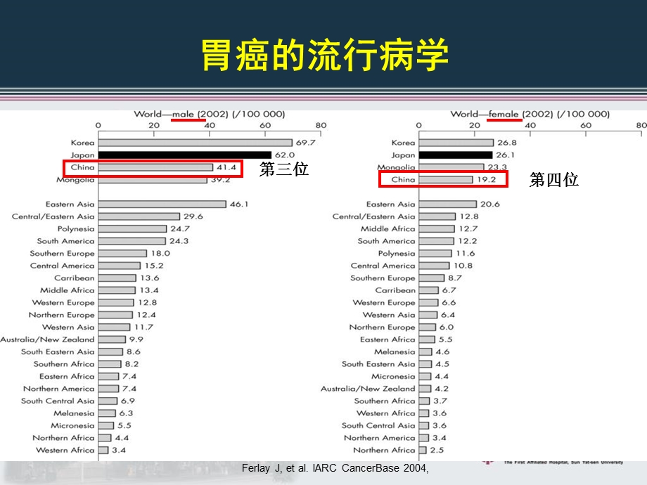 胃癌手术质量对预后的影响.ppt_第3页