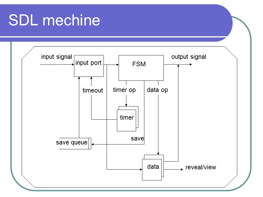 通信软件设计-05SDL语言.ppt_第2页