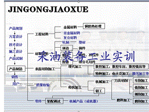 采油装备工业实训.ppt