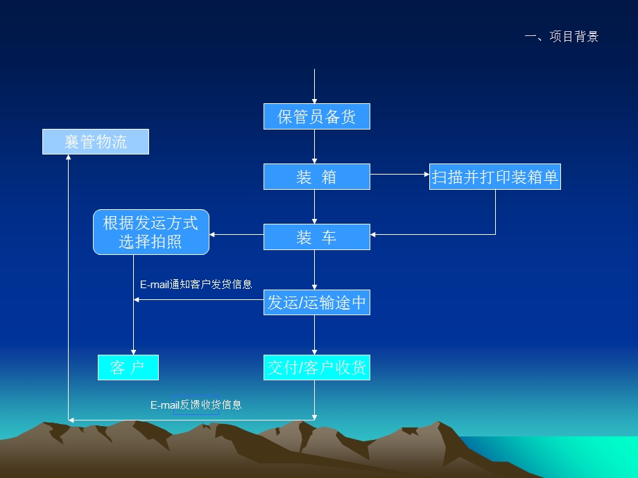 订单跟踪系统功能.ppt_第3页