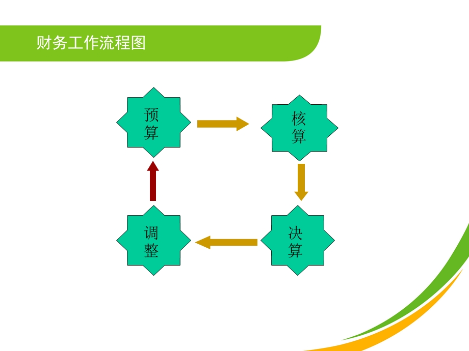 财务工作基础流程.ppt_第2页