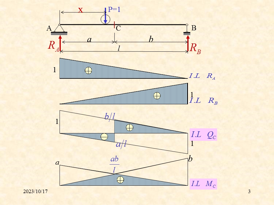 结构力学-影响线.ppt_第3页