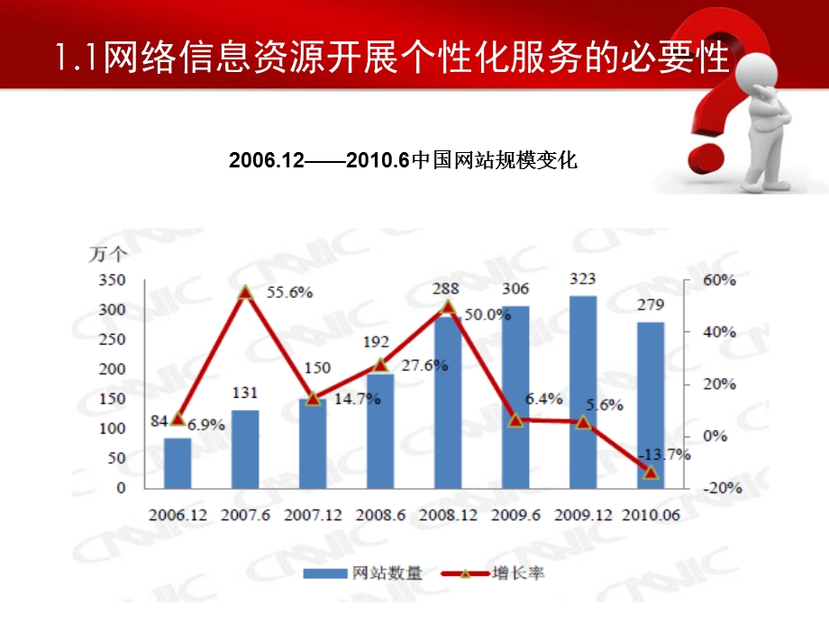 网络信息资源个性化服务及成功案例.ppt_第3页