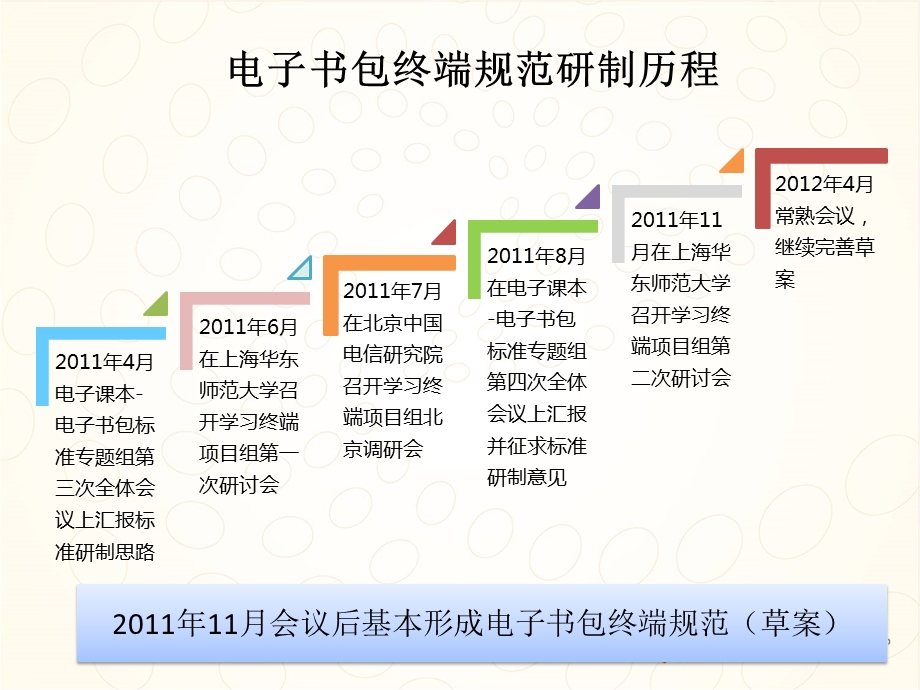 电子书包终端规范研制进展与计划.ppt_第2页