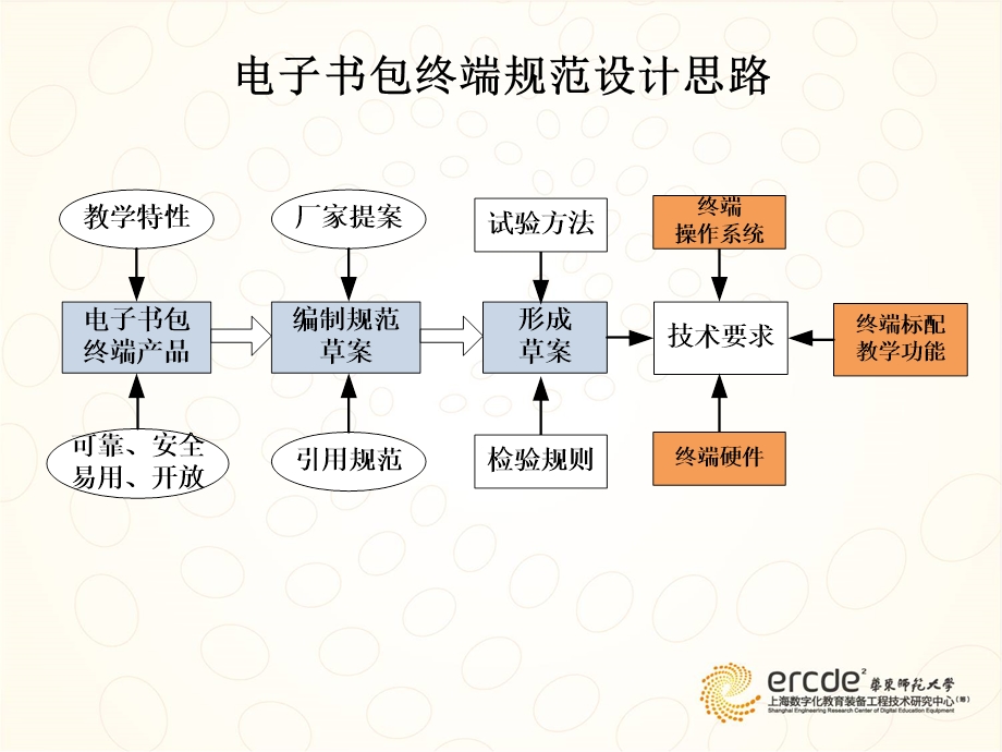 电子书包终端规范研制进展与计划.ppt_第3页