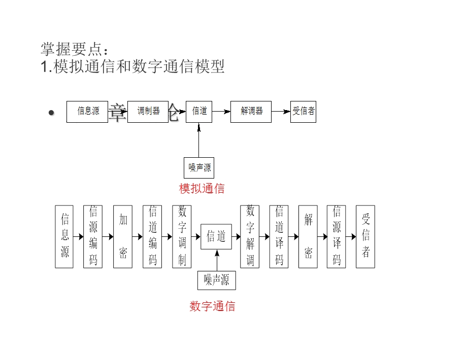 通信原理复习完整版本.ppt_第3页