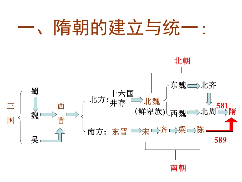 隋朝的建立和繁荣.ppt_第2页