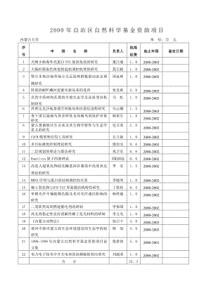 2000年自治区自然科学基金资助项目.doc