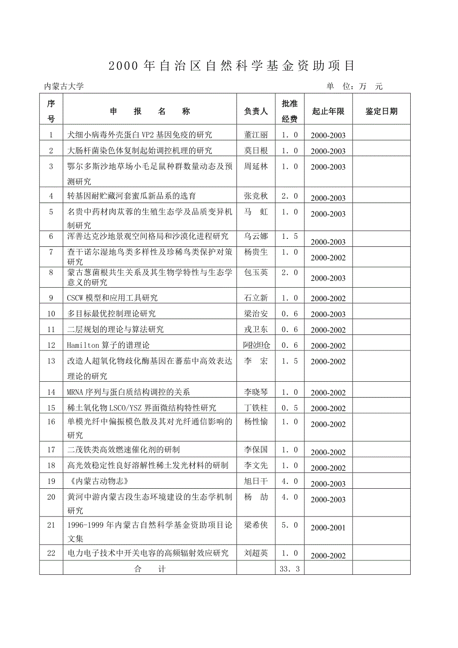 2000年自治区自然科学基金资助项目.doc_第1页