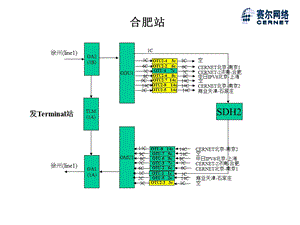 设备搬迁扩容后各站点连纤配置图京津徐合东北.ppt