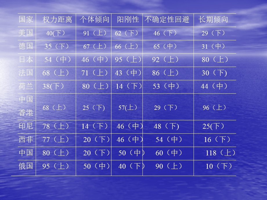 跨文化管理第五章.ppt_第3页