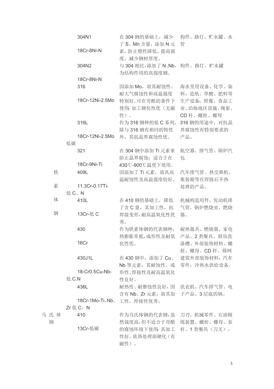 1金属材料不锈钢材料介绍不锈钢牌号分组.doc_第3页