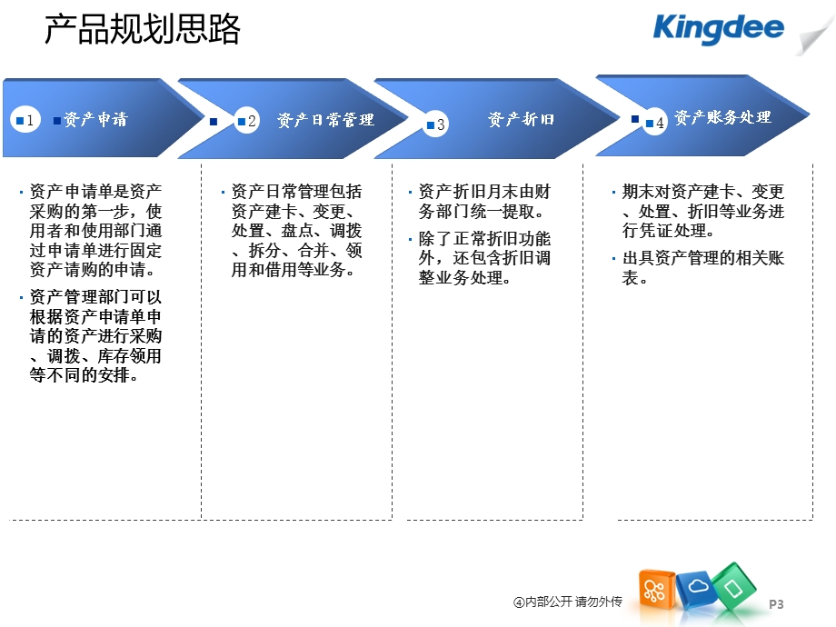 金蝶云K3 Cloud V1.0-产品培训-财务-资产管理.ppt_第3页