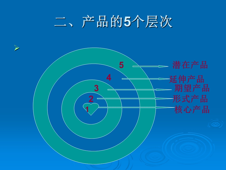 网络营销产品策略 (2).ppt_第3页