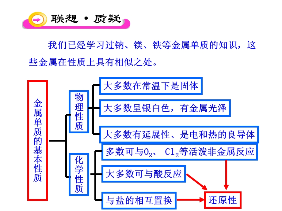 铝与铝合金(鲁科版必修1).ppt_第3页