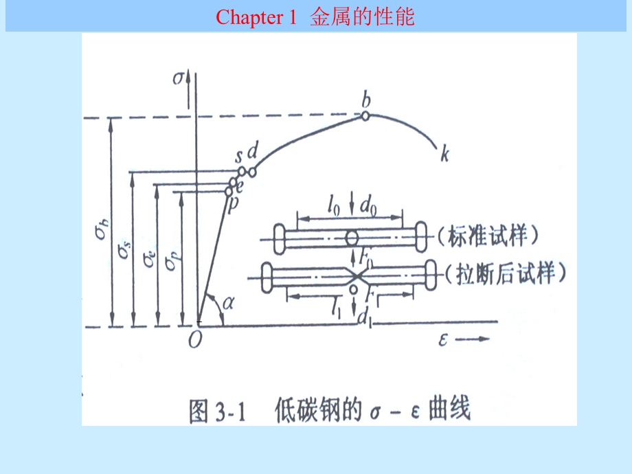 金属的性能1.1力学性能.ppt_第3页