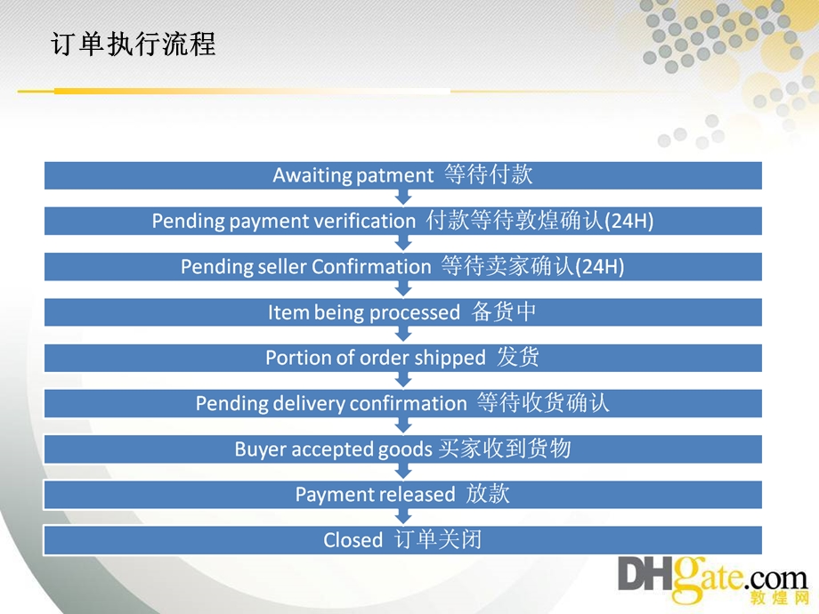 订单执行流程及评价体系.ppt_第2页