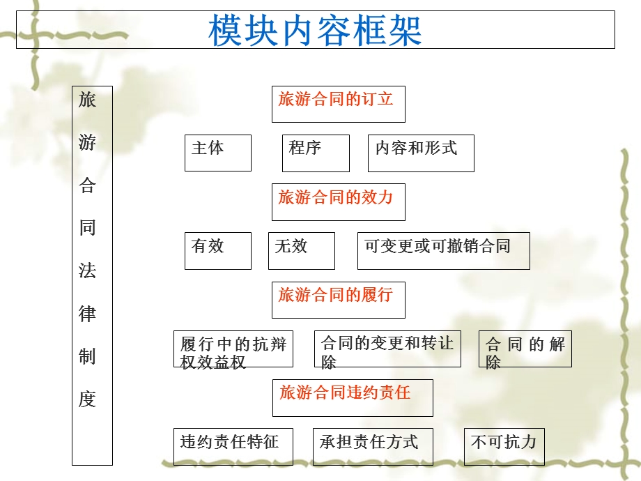 课件第四章 旅游合同法律制度.ppt_第2页