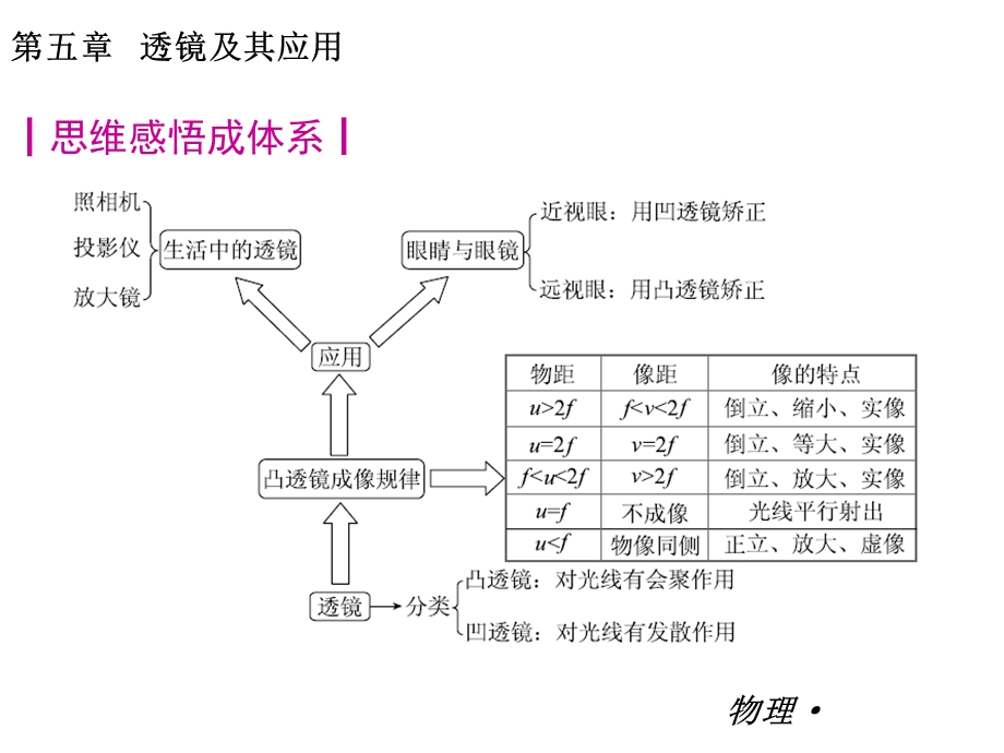 透镜及其应用讲解.ppt_第2页