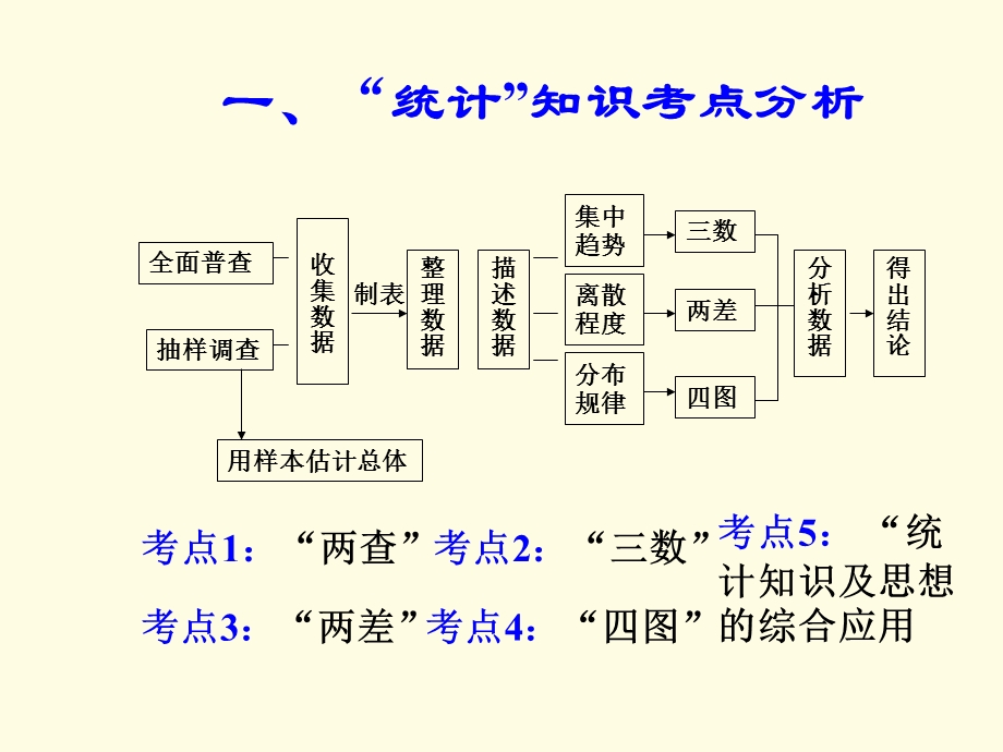 统计中的相关数据.ppt_第2页