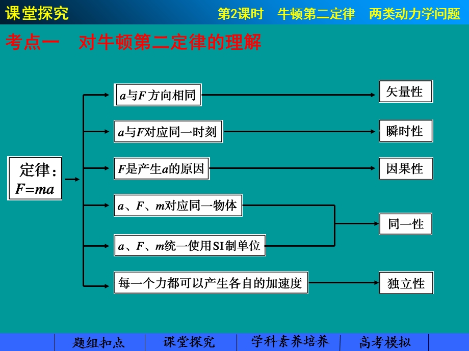 课时牛顿第二定律两类动力学问题课件.ppt_第2页